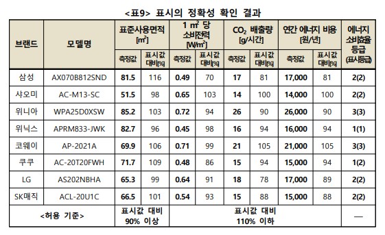 [공기청정기 순위] 공기청정기 추천 - 소비전력 비교
