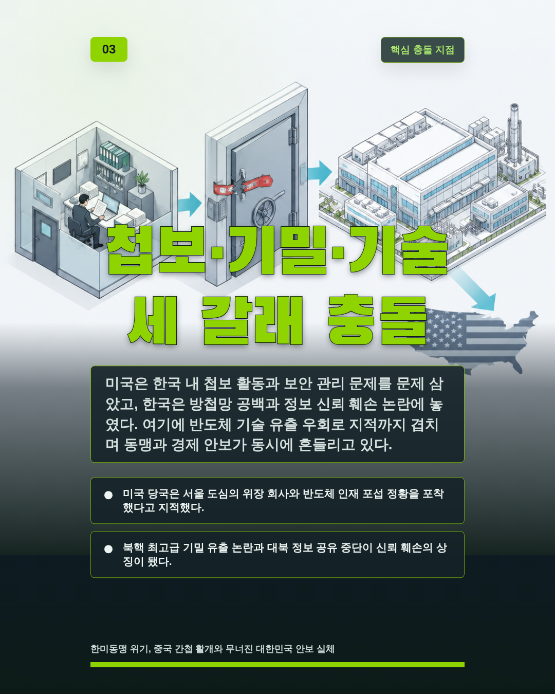 첩보·기밀·기술 세 갈래 충돌