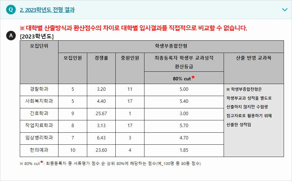 2023학년도 세명대학교 학생부종합전형 전형 결과