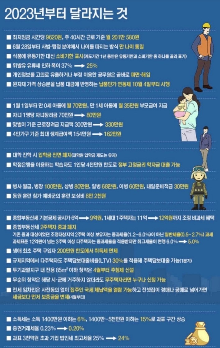 돈 되는 정보, 모르면 손해! 2023년 달라지는 것, 부동산제도, 복지혜택
