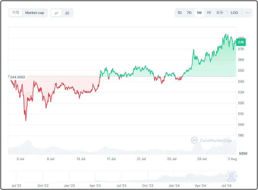 카스파 코인 차트