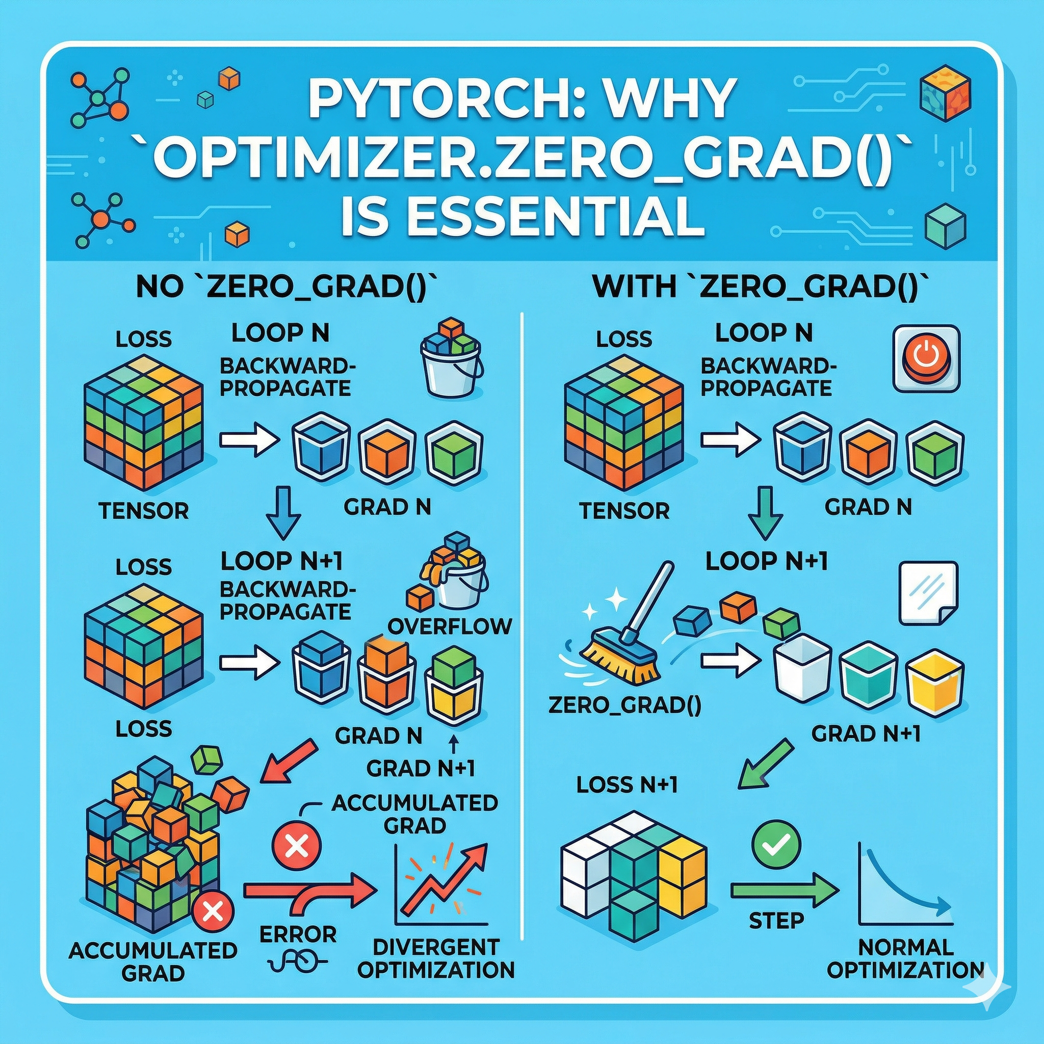 optimizer.zero_grad() 호출
