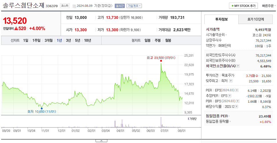 솔루스첨단소재_주가