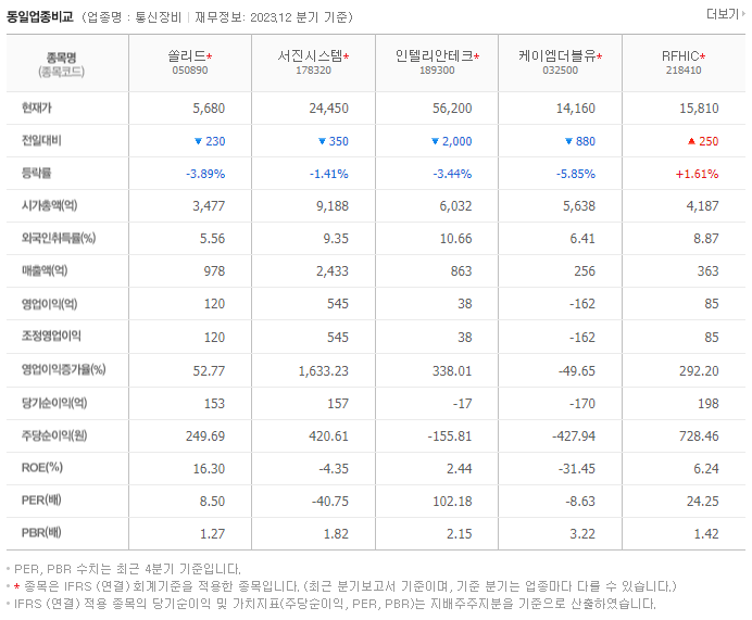 쏠리드_동종업비교자료