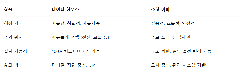 두 주거의 철학은 어떻게 다를까?