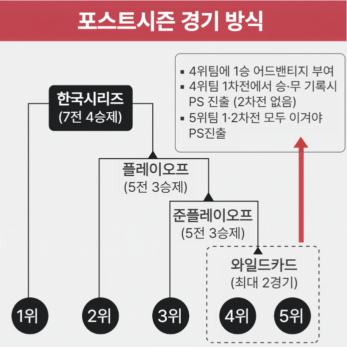 KBO 포스트시즌 경기 방식