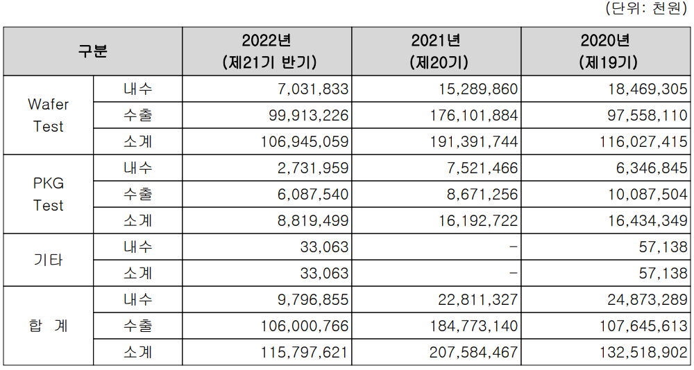 두산테스나 - 실적 구분 현황