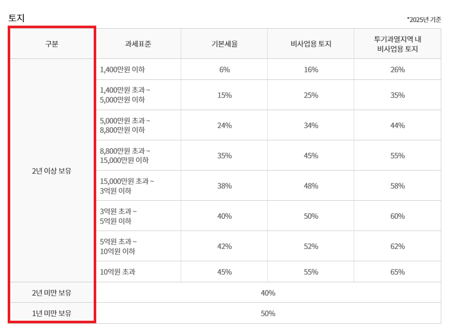 양도소득세 계산기