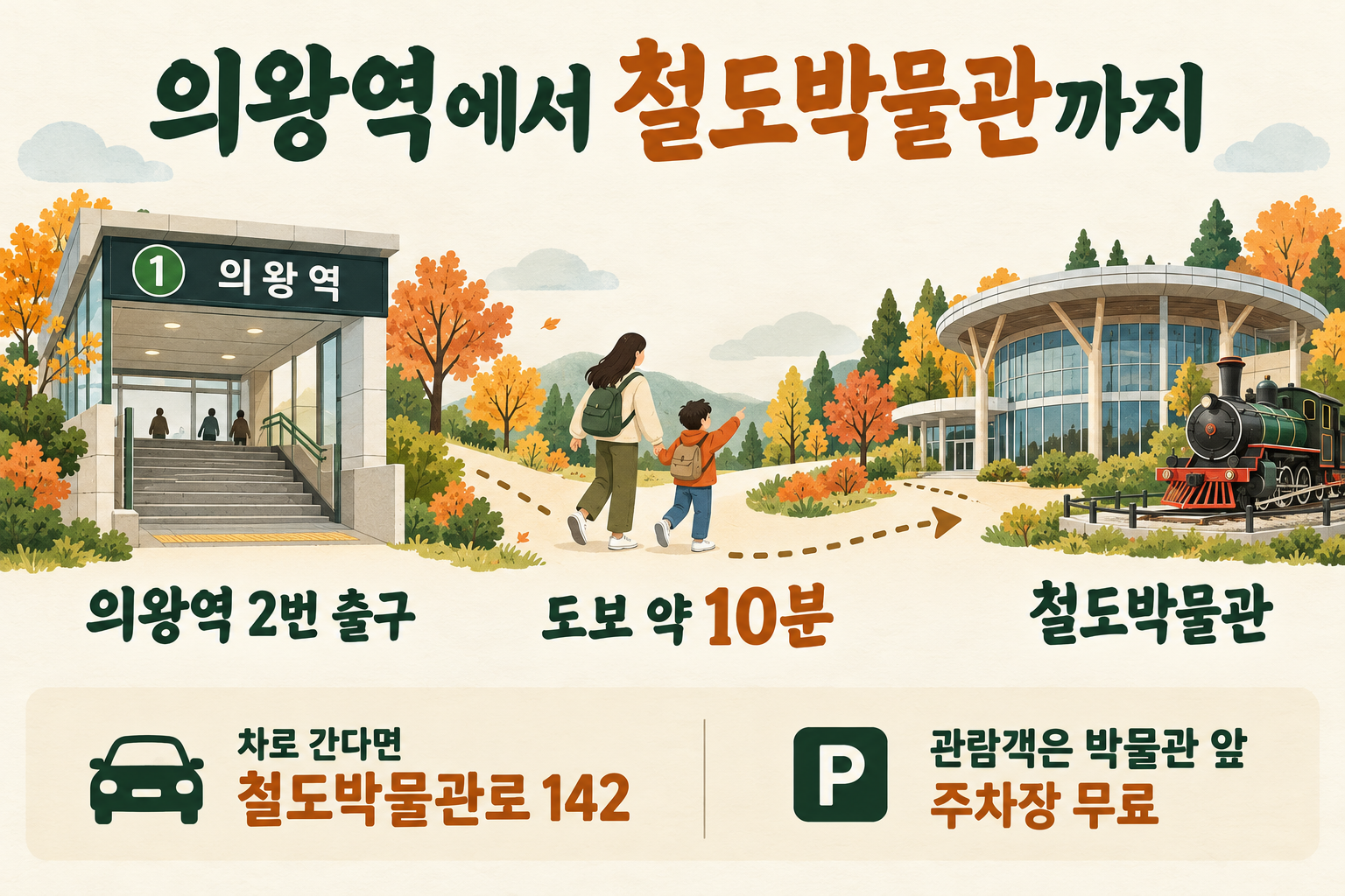 의왕역2번출구에서 도보약10분, 철도박물관로142와 관람객무료주차를 안내하는 그림