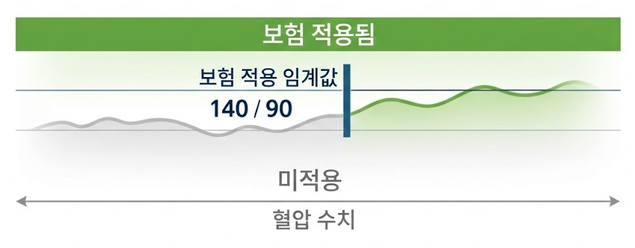 혈압 140/90mmHg를 기준으로 보험 적용 여부가 달라지는 건강보험 급여 임계선 그래프