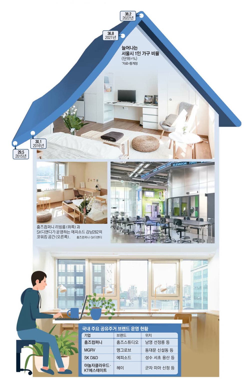 공유 거주(코리빙) 공간