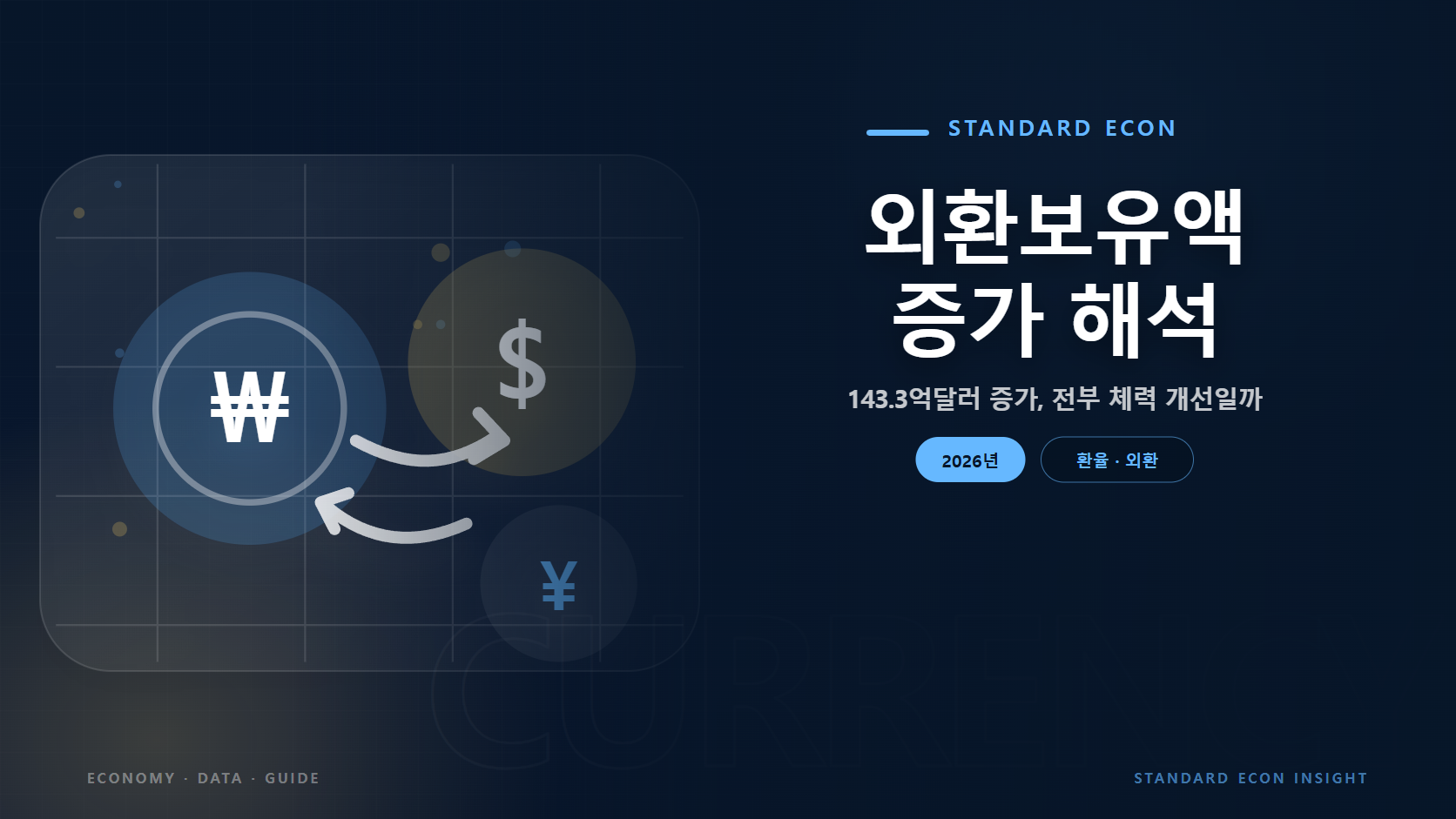 외환보유액 증가 해석 문구와 통화 기호와 양방향 환율 흐름 그래픽 요소를 담은 환율 · 외환 경제 콘텐츠 대표 이미지