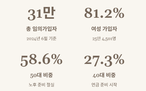60대에 소득이 없어도 국민연금을 받고&amp;#44; 더 늘릴 수 있는 방법
