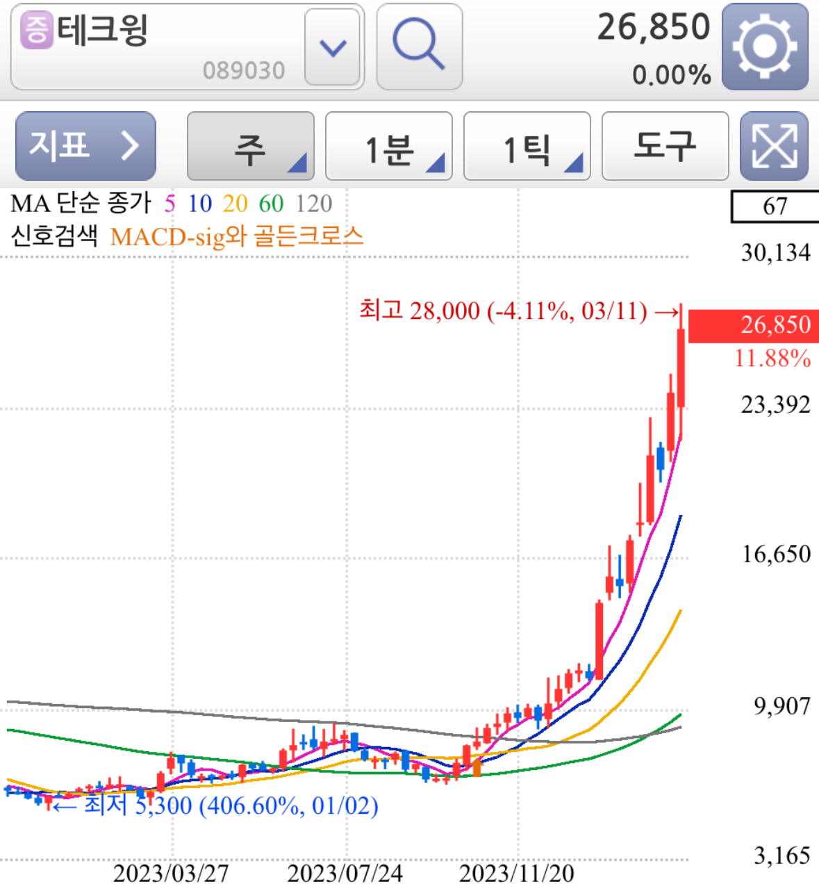 테크윙 신고가 경신 - 주봉 주가차트 분석