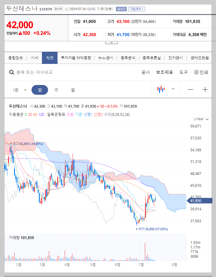 두산테스나 주가 분석
