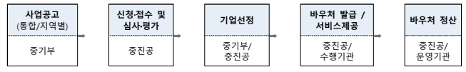 추진 절차