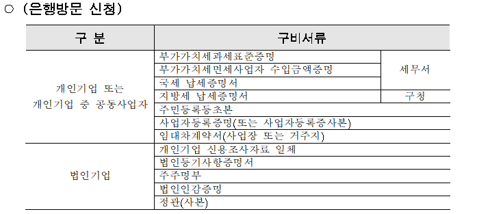 2022 소상공인 대출 서류