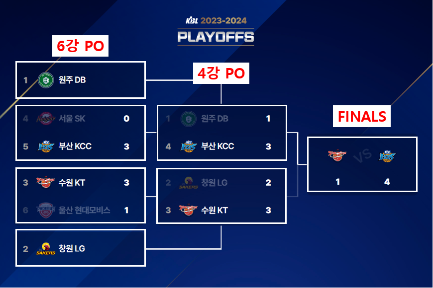 KBL 프로농구 일정 순위