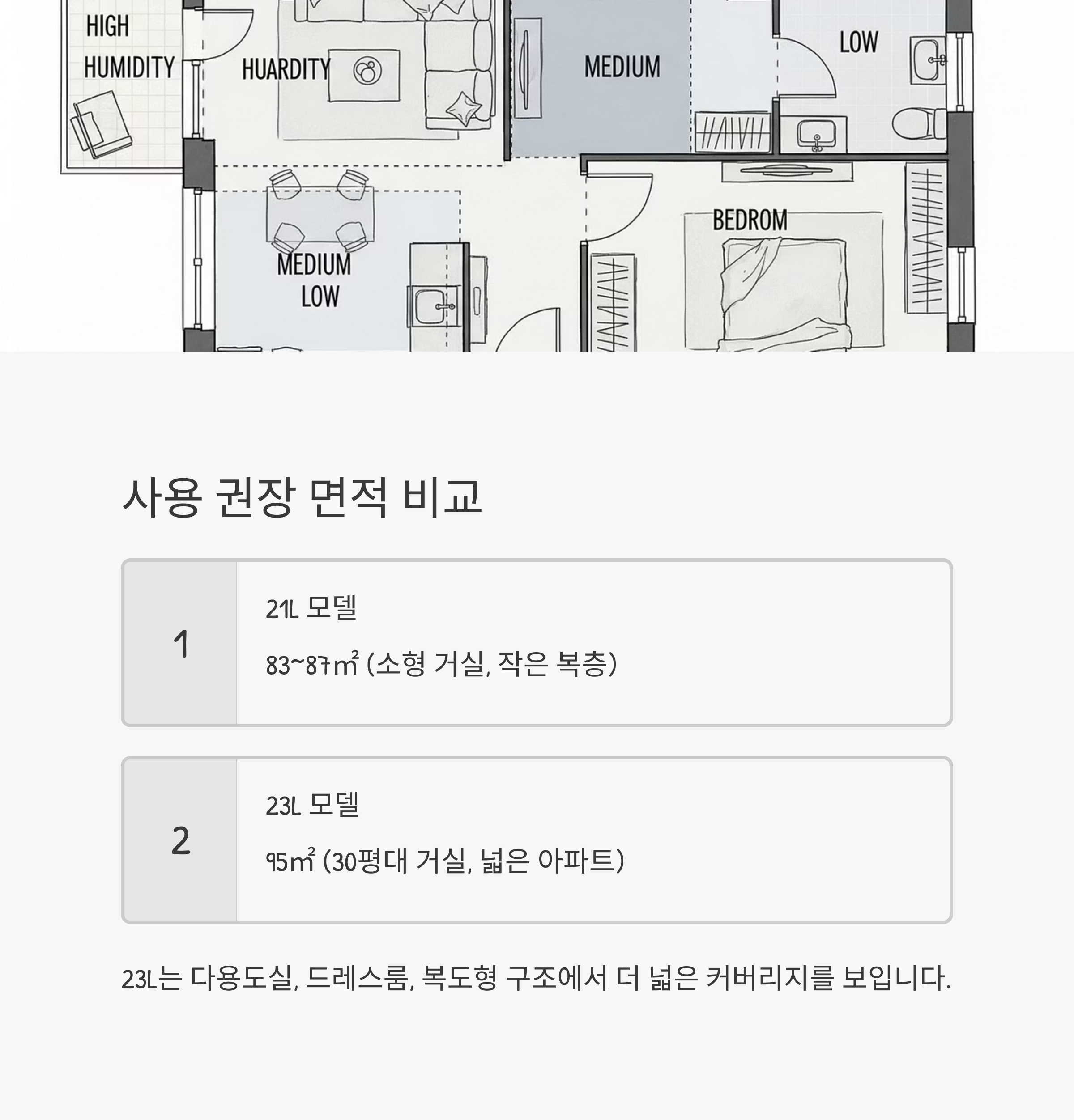 사용 권장 면적 비교