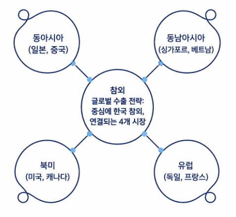 참외 효능