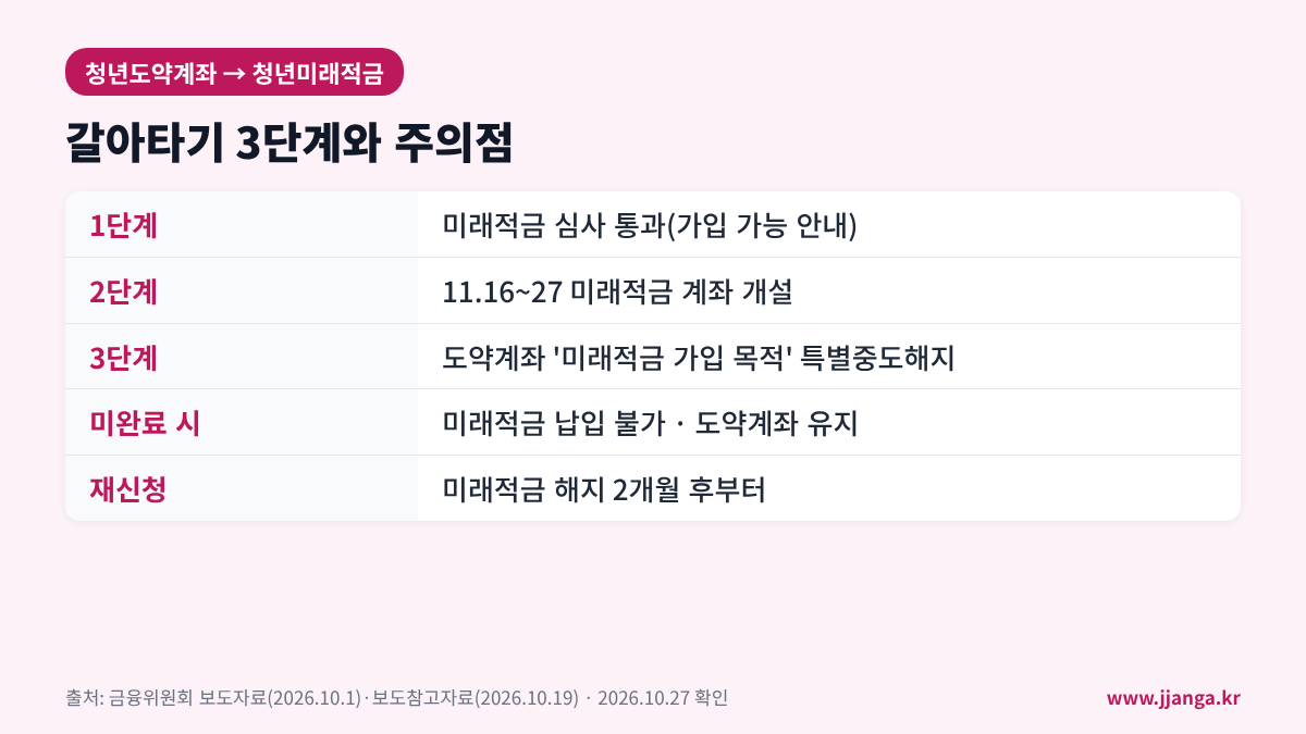 청년도약계좌 청년미래적금 갈아타기 3단계