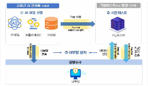 금융권 AI플랫폼 개요