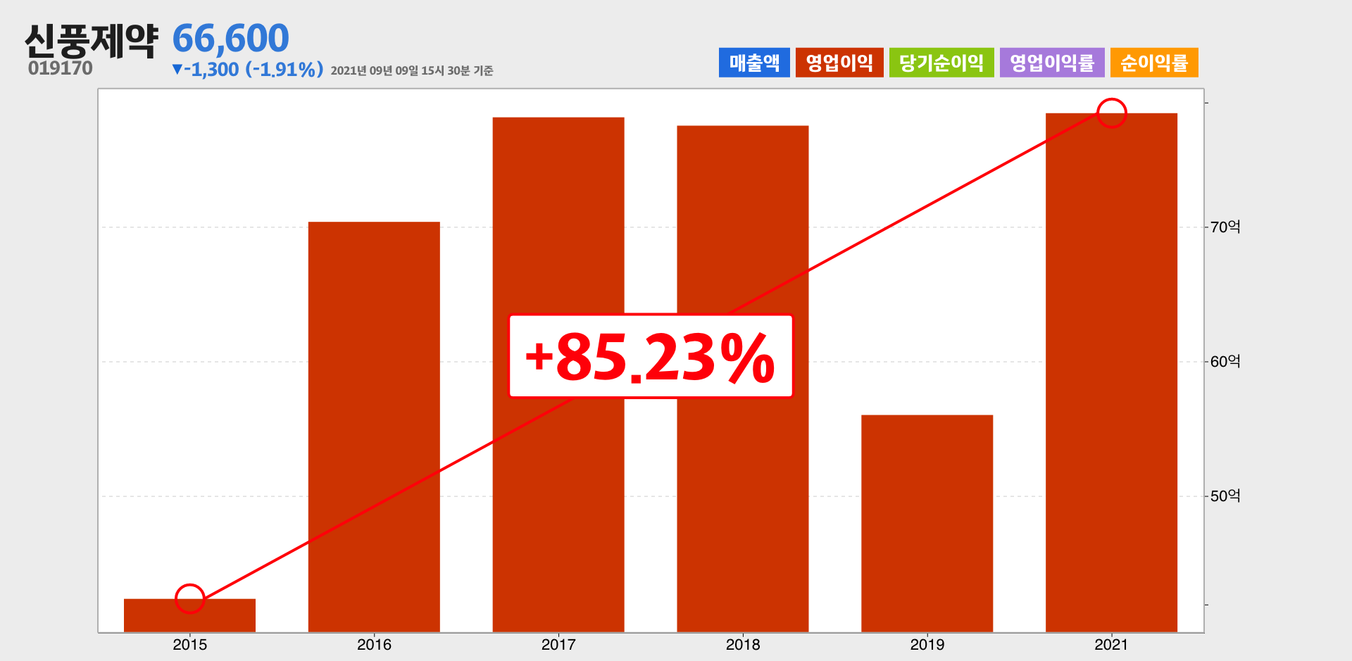 신풍제약 영업이익