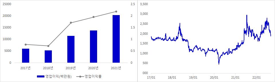 일진전기 실적 및 주가 추이