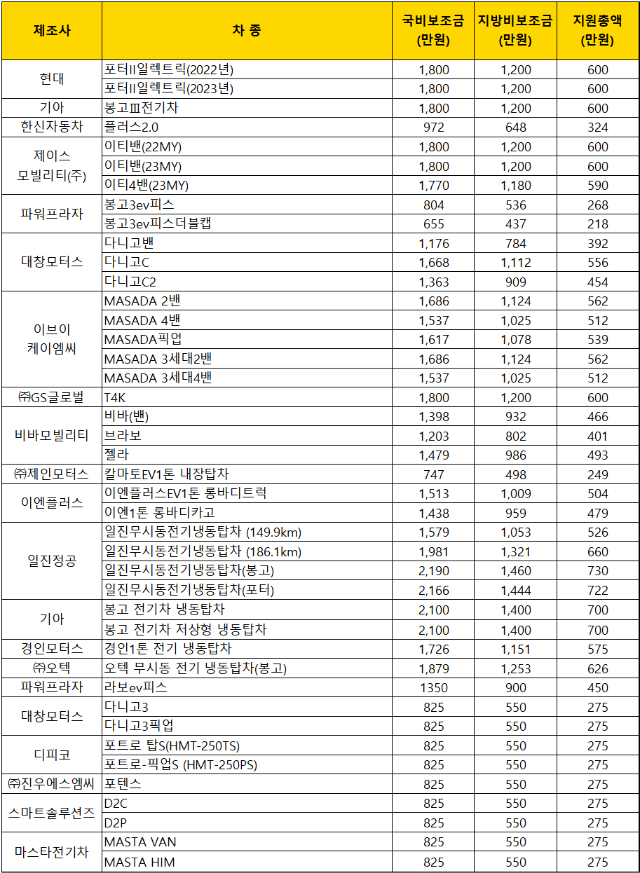 2023년-인천시-전기화물차-보조금-지원금액