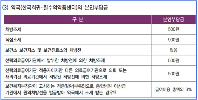 의료급여 1종 vs 2종, 병원비 얼마나 차이 날까?