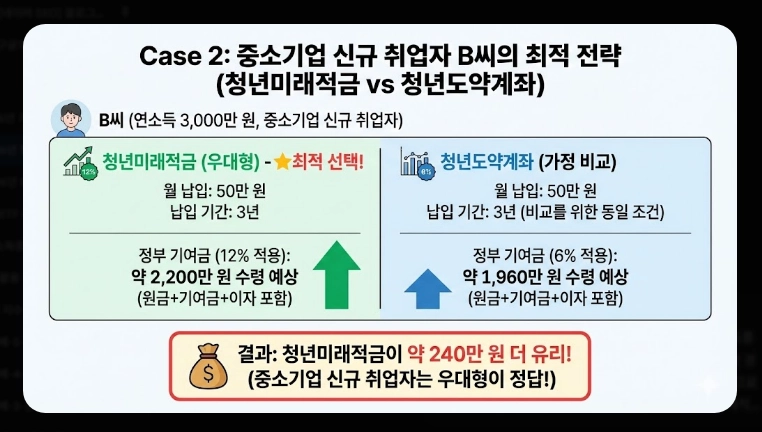 2026년 청년미래적금 가입 조건 [5천만원 만들기] 청년도약계좌 갈아타기 및 신청법