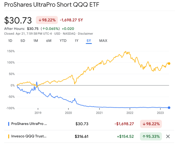 sqqq 주가수익률 최근 5년
