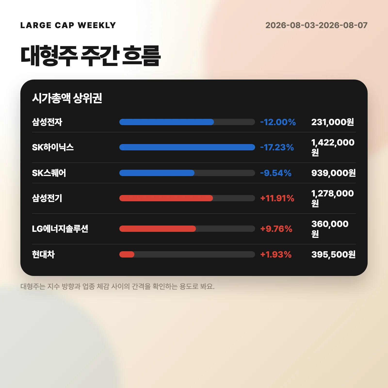 대형주 주간 흐름