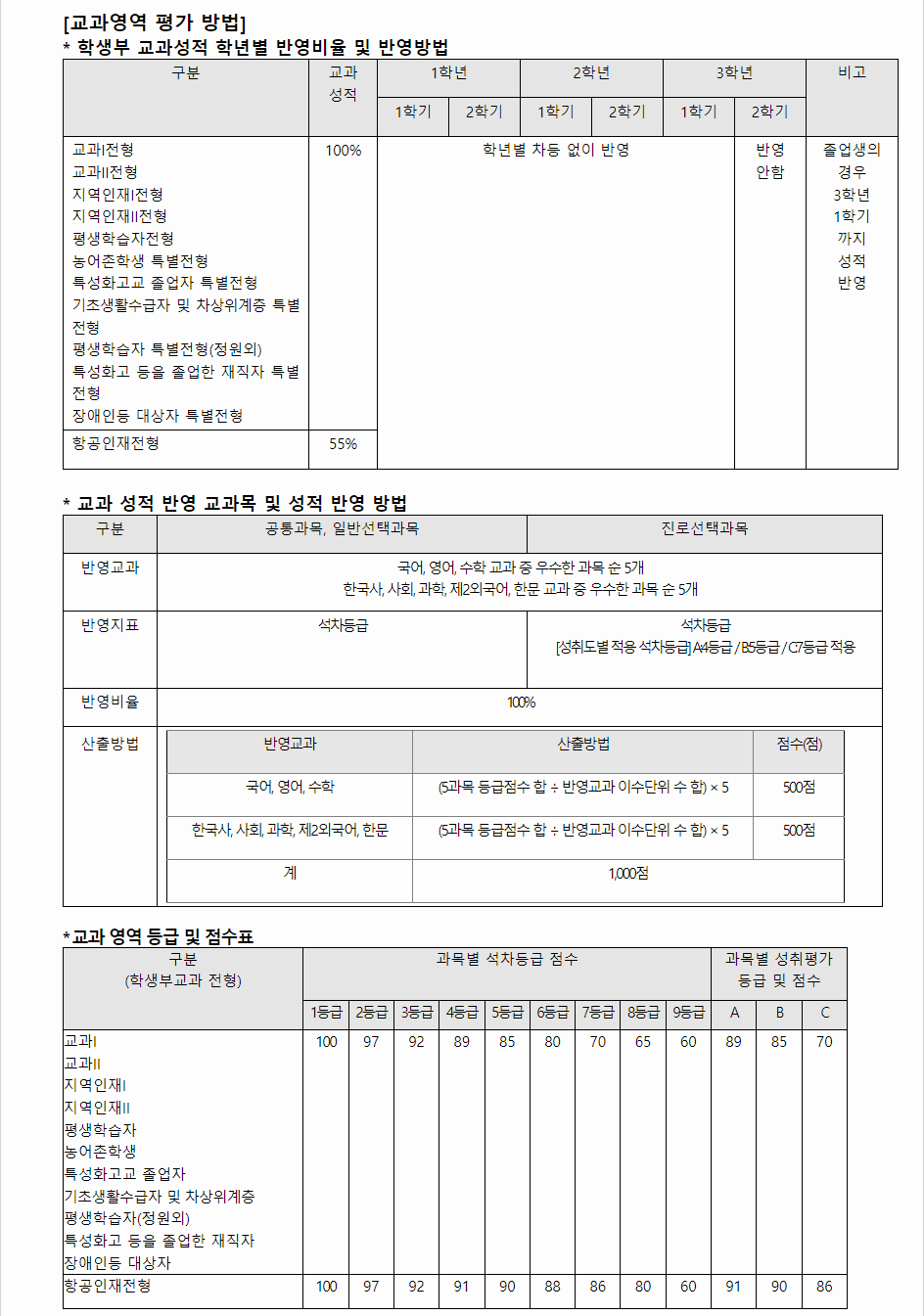 2024학년도 배재대학교 학생부교과전형 교과영역 평가 방법