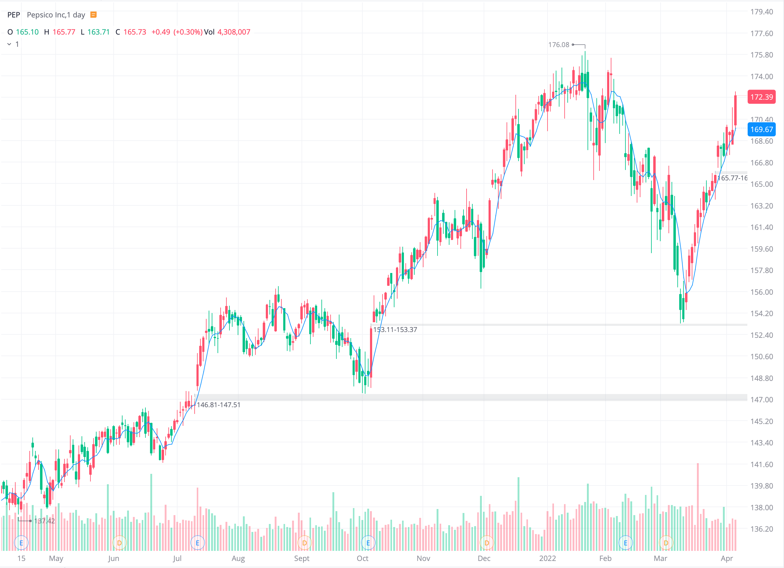 pepsico 펩시 주가