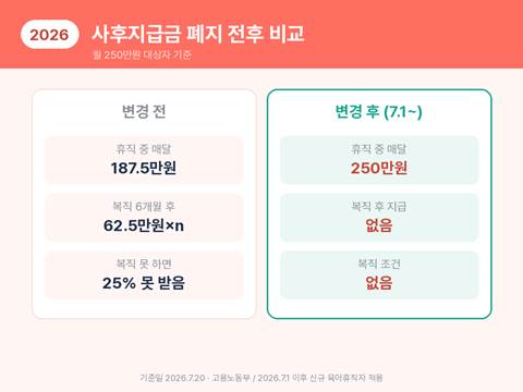 육아휴직 사후지급금 폐지 전후 비교 — 폐지 전 매달 187.5만원과 복직 6개월 후 일시 지급, 폐지 후 매달 250만원 전액 지급 (월 250만원 대상자 기준)