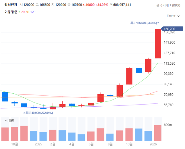 졸업입학관련주대장주수혜주TOP5_삼성전자