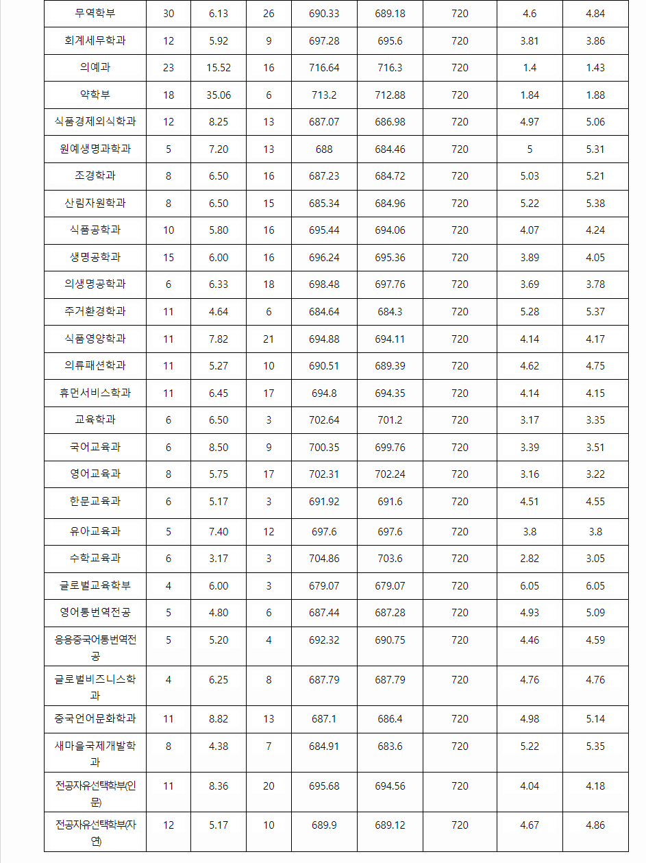 2023학년도 영남대학교 학생부교과전형 지역인재전형 결과