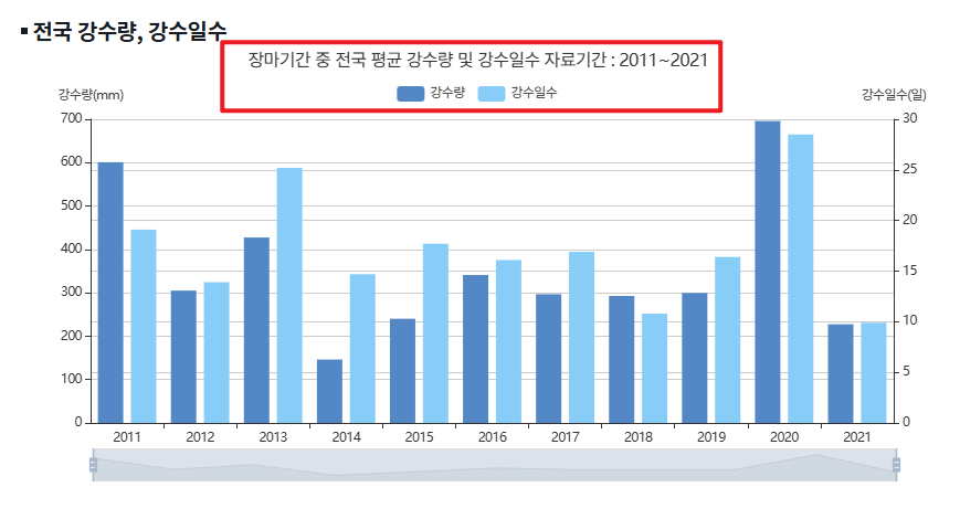 2025년 장마기간 평균일일강수량
