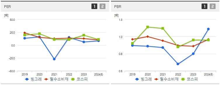 빙그레 주가 PER,PBR
