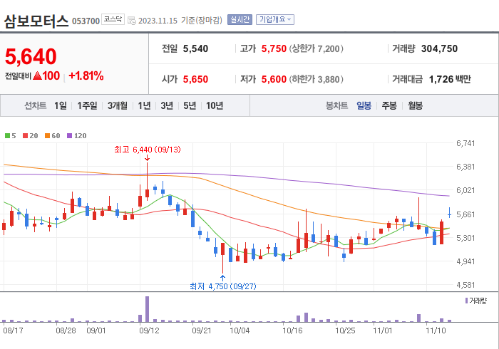 삼보모터스 3개월 주가(일봉)