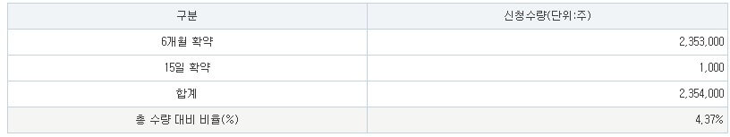 아이스크림미디어 의무보유확약