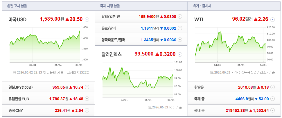 2026-06-02, 22시 13분 주요국가 환율현황 [출처=네이버 Pay 증권 제공]