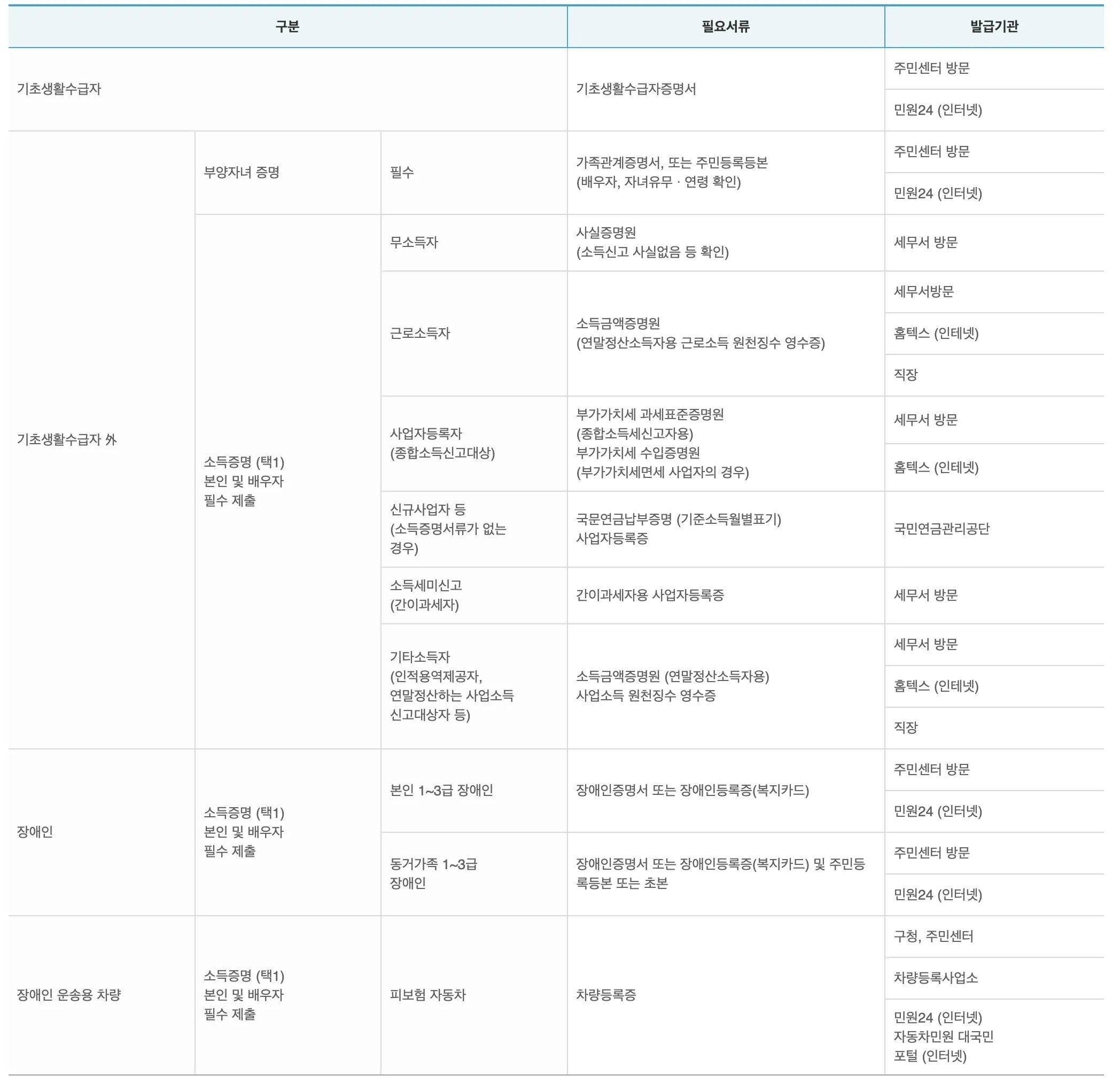 서민형 나눔 특약 제출 서류