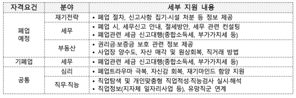 <소상공인 희망리턴패키지> 2024 원스톱 폐업지원 대상, 조건, 내용, 신청방법 쉽고 간단하게!