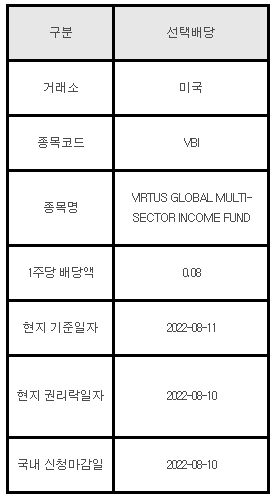 미국주식 선택배당 VBI, VIRTUS GLOBAL MULTI-SECTOR INCOME FUND