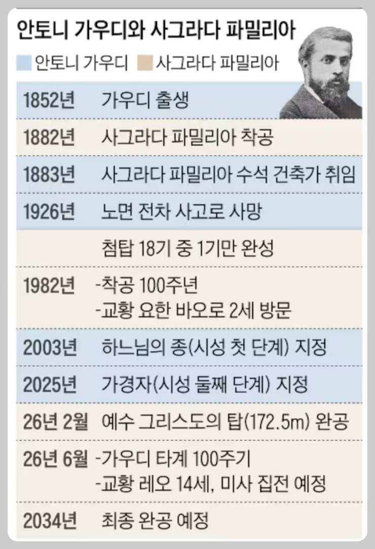 신의 건축가 안토니오 가우디 100주기