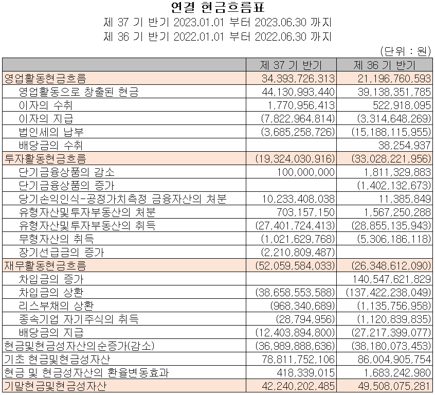 서울반도체 - 현금흐름표