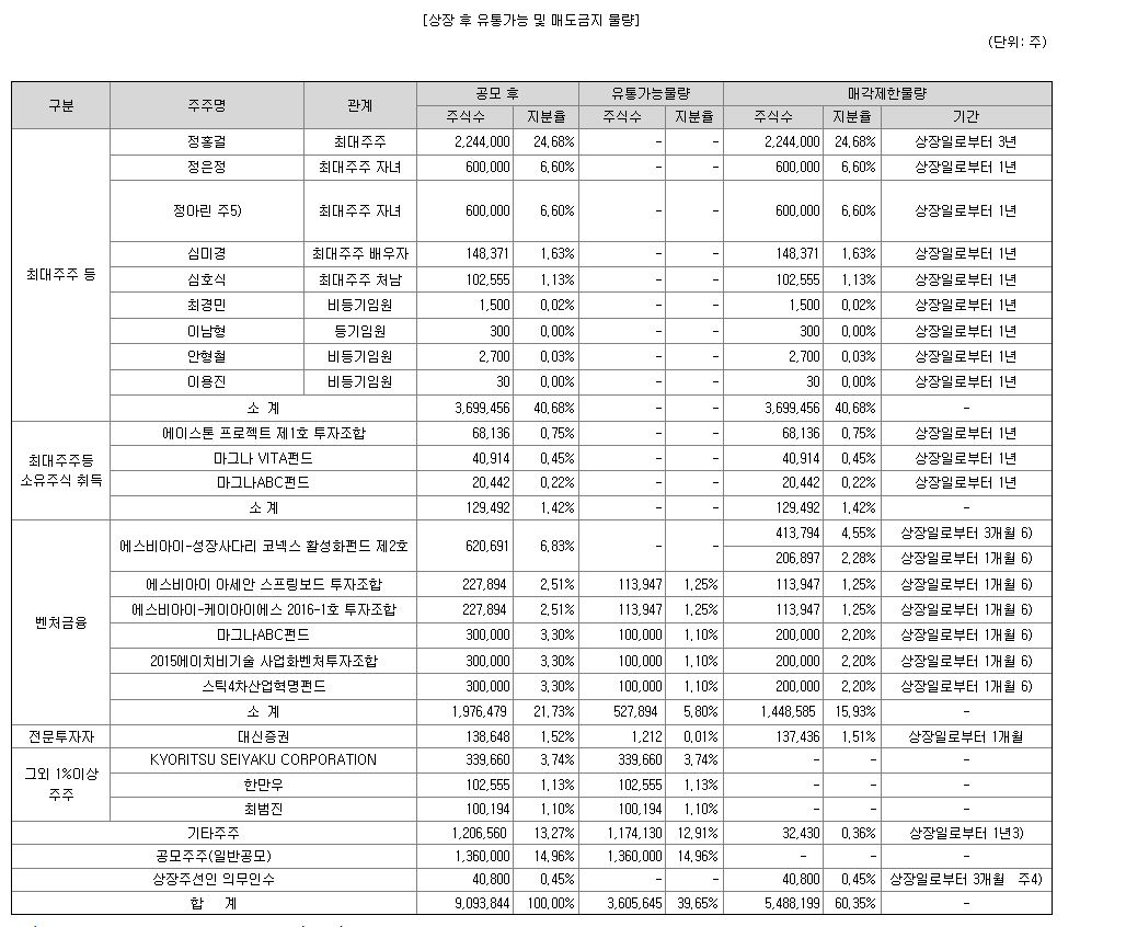 애드바이오텍 수요예측
