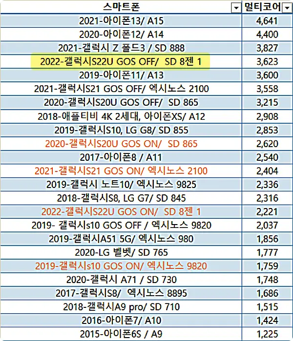 아이폰 갤럭시 멀티코어 비교
